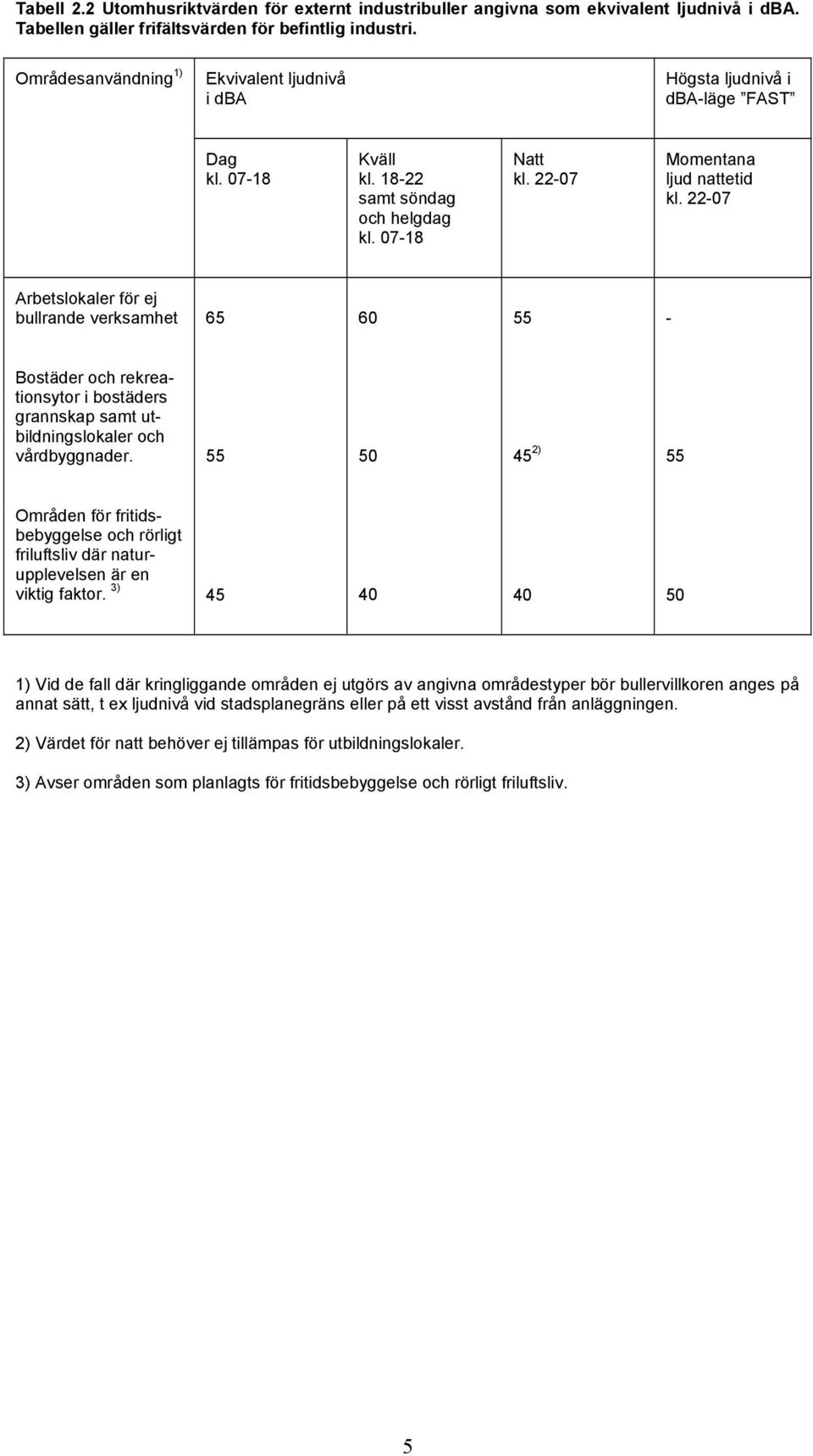 22-07 Arbetslokaler för ej bullrande verksamhet 65 60 55 - Bostäder och rekreationsytor i bostäders grannskap samt utbildningslokaler och vårdbyggnader.