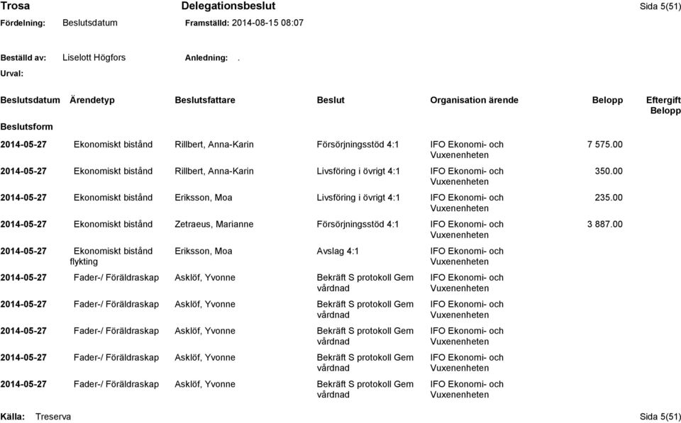 00 2014-05-27 Ekonomiskt bistånd Zetraeus, Marianne Försörjningsstöd 4:1 IFO Ekonomi- och 3 887.