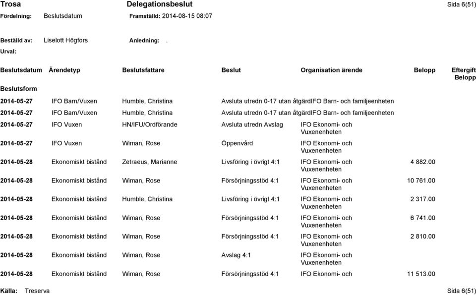 Ekonomiskt bistånd Zetraeus, Marianne Livsföring i övrigt 4:1 IFO Ekonomi- och 4 882.00 2014-05-28 Ekonomiskt bistånd Wiman, Rose Försörjningsstöd 4:1 IFO Ekonomi- och 10 761.