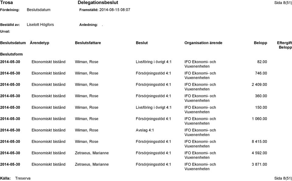 00 2014-05-30 Ekonomiskt bistånd Wiman, Rose Försörjningsstöd 4:1 IFO Ekonomi- och 360.00 2014-05-30 Ekonomiskt bistånd Wiman, Rose Livsföring i övrigt 4:1 IFO Ekonomi- och 150.