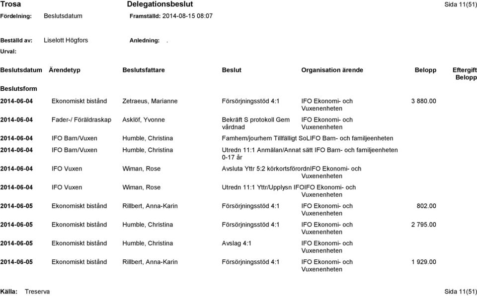 familjeenheten 2014-06-04 IFO Barn/Vuxen Humble, Christina Utredn 11:1 Anmälan/Annat sätt IFO Barn- och familjeenheten 0-17 år 2014-06-04 IFO Vuxen Wiman, Rose Avsluta Yttr 5:2 körkortsförordnifo