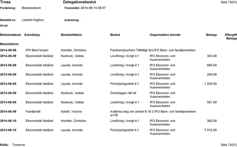 00 2014-06-09 Ekonomiskt bistånd Laurila, Annelie Livsföring i övrigt 4:1 IFO Ekonomi- och 240.00 2014-06-09 Ekonomiskt bistånd Laurila, Annelie Försörjningsstöd 4:1 IFO Ekonomi- och 1 035.
