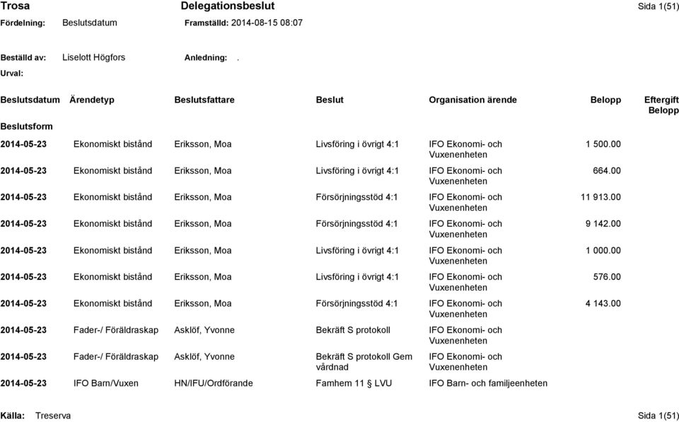 00 2014-05-23 Ekonomiskt bistånd Eriksson, Moa Försörjningsstöd 4:1 IFO Ekonomi- och 9 142.00 2014-05-23 Ekonomiskt bistånd Eriksson, Moa Livsföring i övrigt 4:1 IFO Ekonomi- och 1 000.