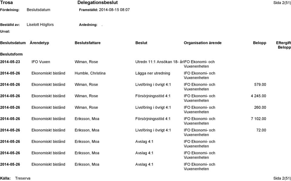 00 2014-05-26 Ekonomiskt bistånd Wiman, Rose Livsföring i övrigt 4:1 IFO Ekonomi- och 260.00 2014-05-26 Ekonomiskt bistånd Eriksson, Moa Försörjningsstöd 4:1 IFO Ekonomi- och 7 102.