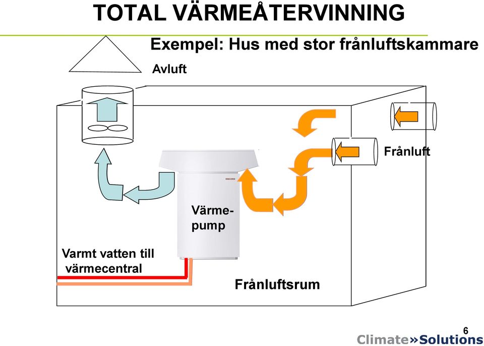 Frånluft Värmepump Varmt