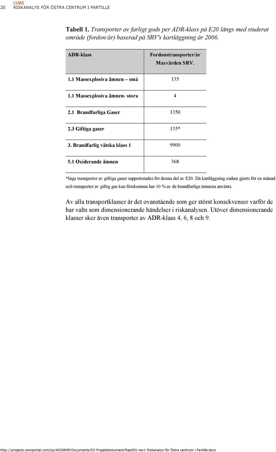 1 Oxiderande ämnen 368 *Inga transporter av giftiga gaser rapporterades för denna del av E20.