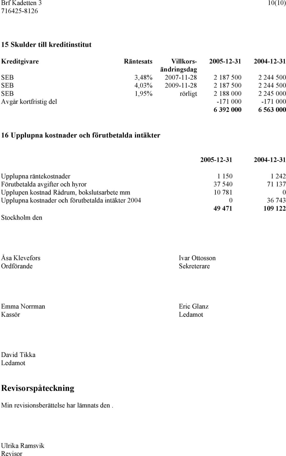 Förutbetalda avgifter och hyror 37 540 71 137 Upplupen kostnad Rådrum, bokslutsarbete mm 10 781 0 Upplupna kostnader och förutbetalda intäkter 2004 0 36 743 49 471 109 122 Stockholm