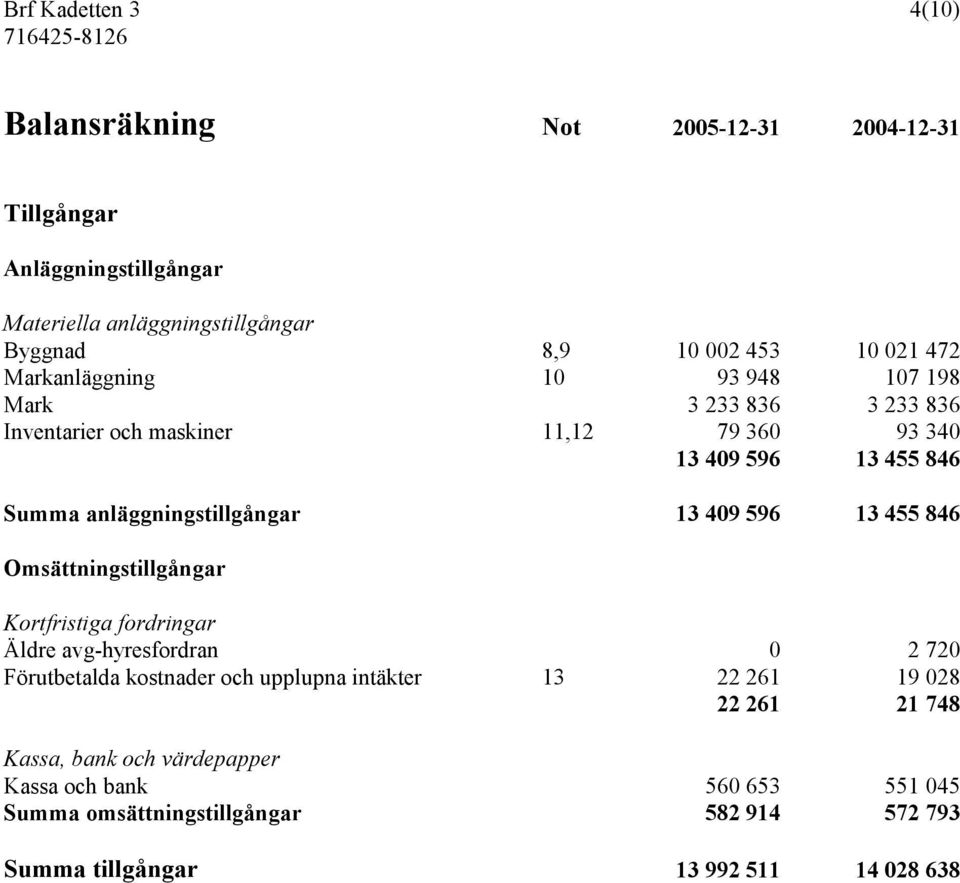 anläggningstillgångar 13 409 596 13 455 846 Omsättningstillgångar Kortfristiga fordringar Äldre avg-hyresfordran 0 2 720 Förutbetalda kostnader och