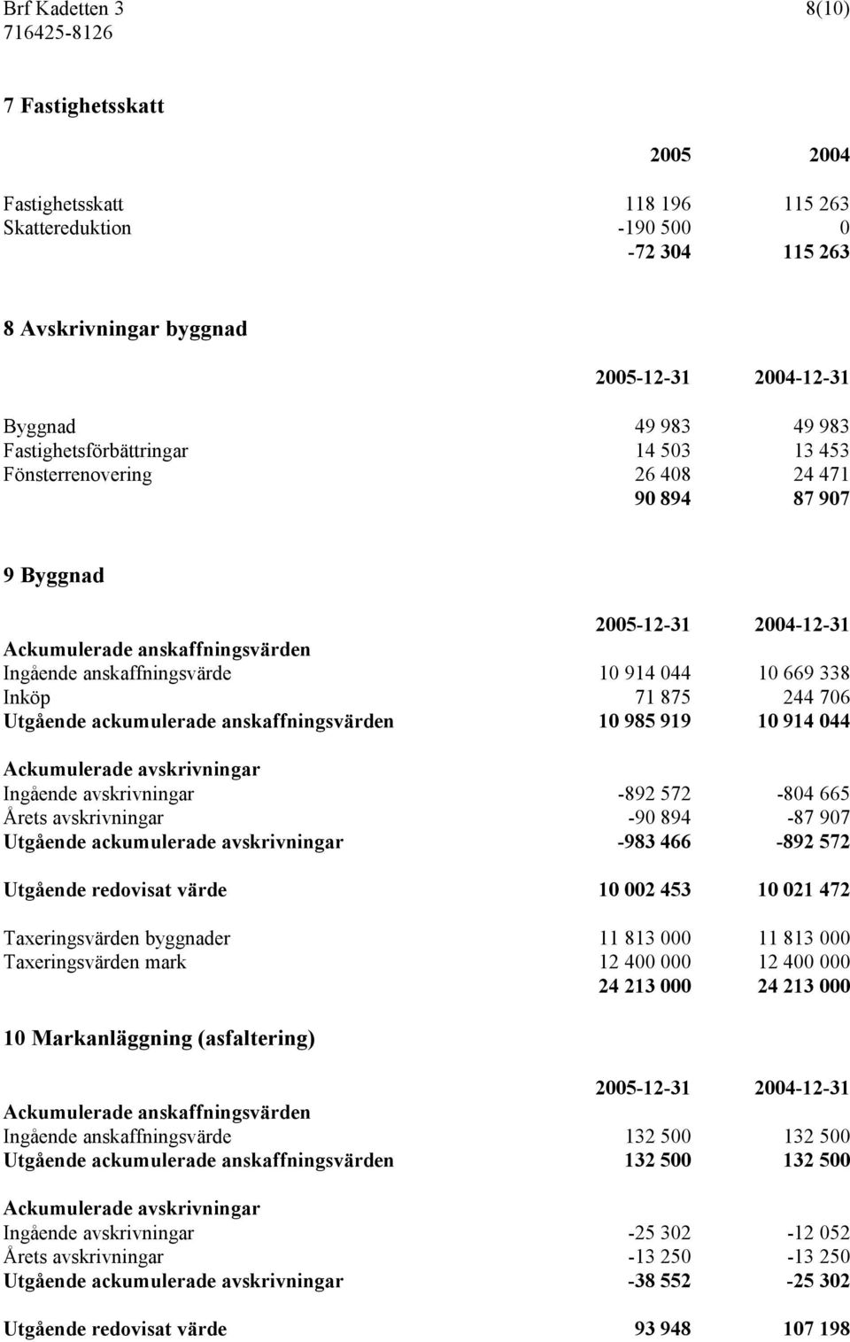 10 985 919 10 914 044 Ackumulerade avskrivningar Ingående avskrivningar -892 572-804 665 Årets avskrivningar -90 894-87 907 Utgående ackumulerade avskrivningar -983 466-892 572 Utgående redovisat