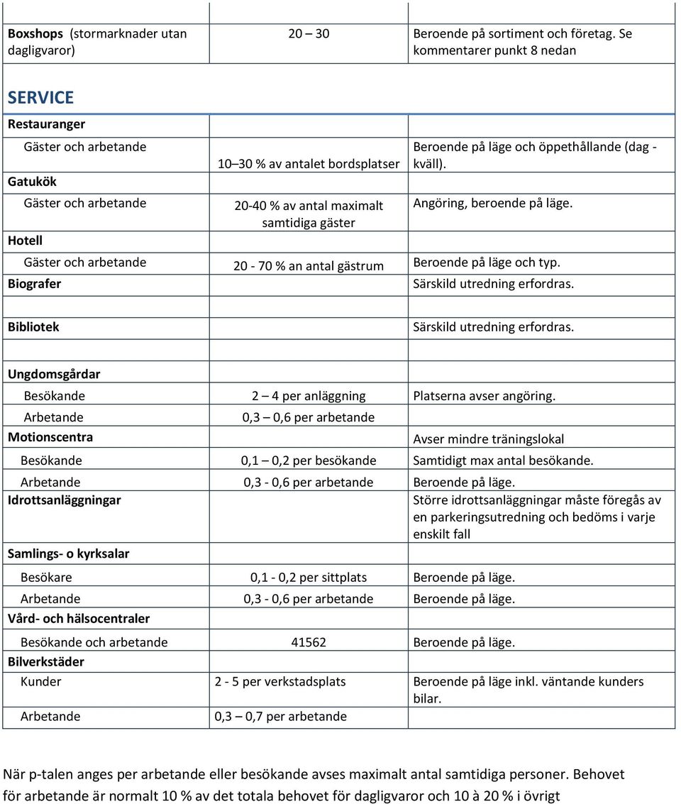 och öppethållande (dag - kväll). Angöring, beroende på läge. Gäster och arbetande 20-70 % an antal gästrum Beroende på läge och typ. Biografer Särskild utredning erfordras.