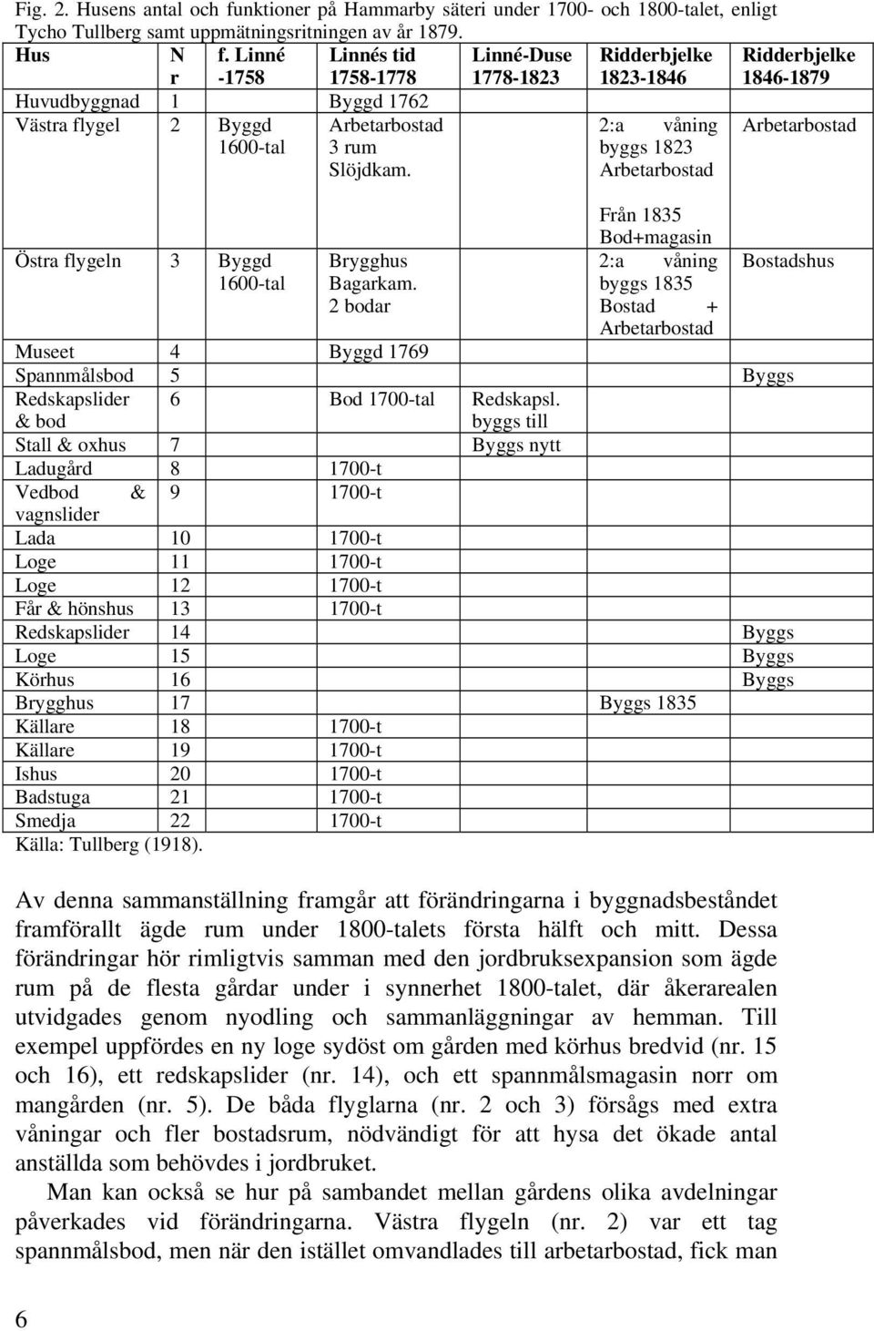 2:a våning byggs 1823 Arbetarbostad Från 1835 Bod+magasin Östra flygeln 3 Byggd Brygghus 2:a våning Bostadshus 1600-tal Bagarkam.