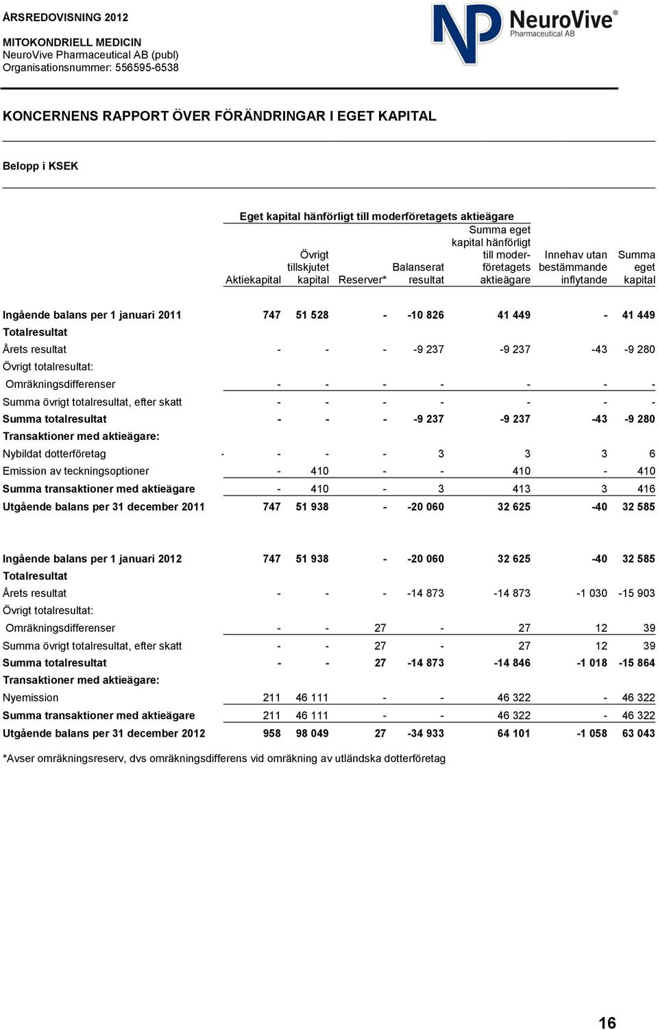 Årets resultat - - - -9 237-9 237-43 -9 280 Övrigt totalresultat: Omräkningsdifferenser - - - - - - - Summa övrigt totalresultat, efter skatt - - - - - - - Summa totalresultat - - - -9 237-9 237-43