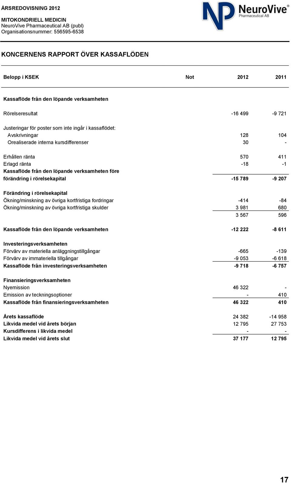 Förändring i rörelsekapital Ökning/minskning av övriga kortfristiga fordringar -414-84 Ökning/minskning av övriga kortfristiga skulder 3 981 680 3 567 596 Kassaflöde från den löpande verksamheten -12