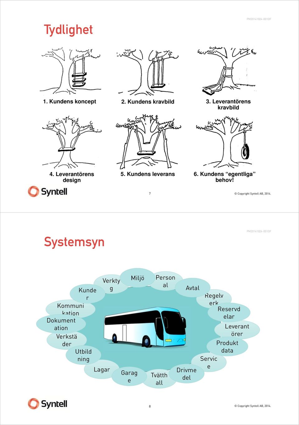 7 Systemsyn Kunde r Kommuni kation Dokument ation Verkstä der Utbild ning Lagar Verkty