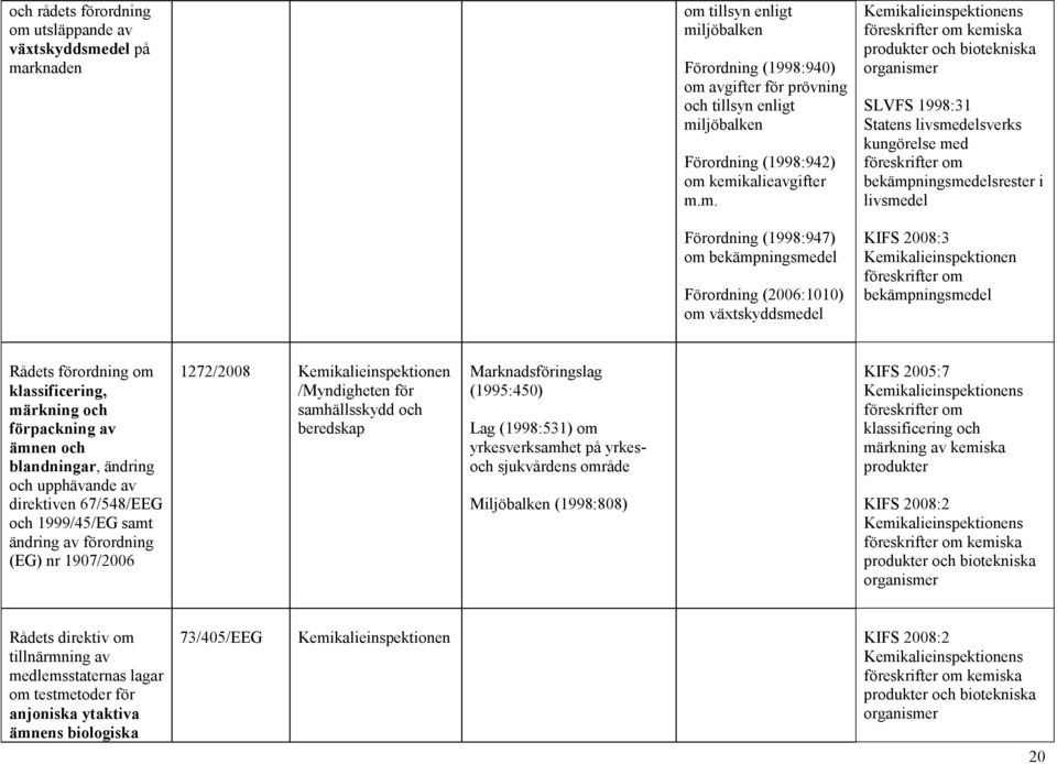 bekämpningsmedelsrester i livsmedel KIFS 2008:3 Kemikalieinspektionen bekämpningsmedel Rådets förordning om klassificering, märkning och förpackning av ämnen och blandningar, ändring och upphävande