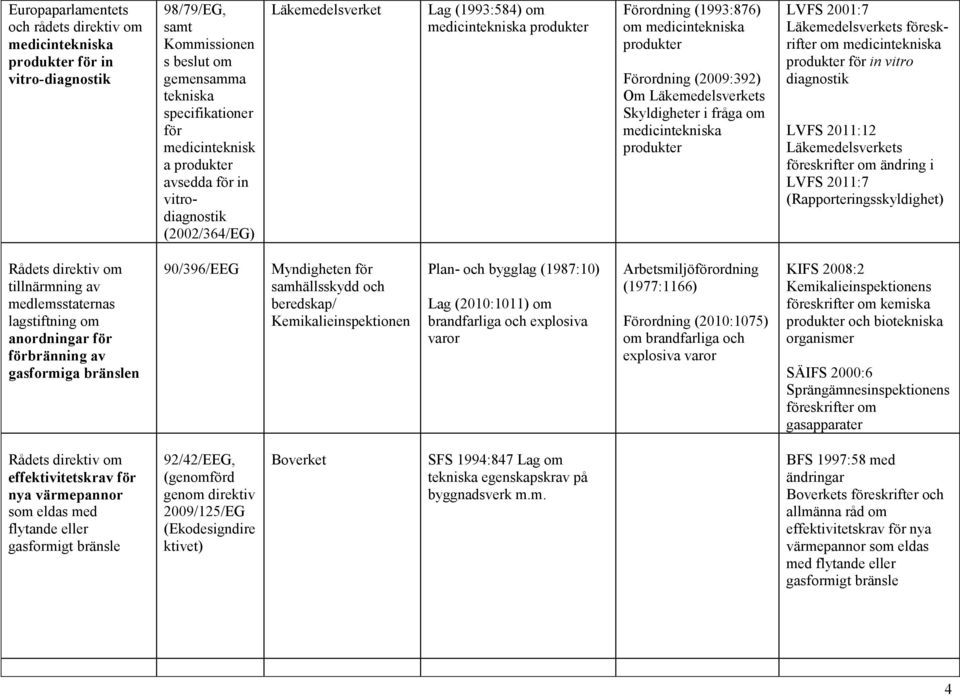 föreskrifter om medicintekniska för in vitro diagnostik LVFS 2011:12 Läkemedelsverkets ändring i LVFS 2011:7 (Rapporteringsskyldighet) lagstiftning om anordningar för förbränning av gasformiga