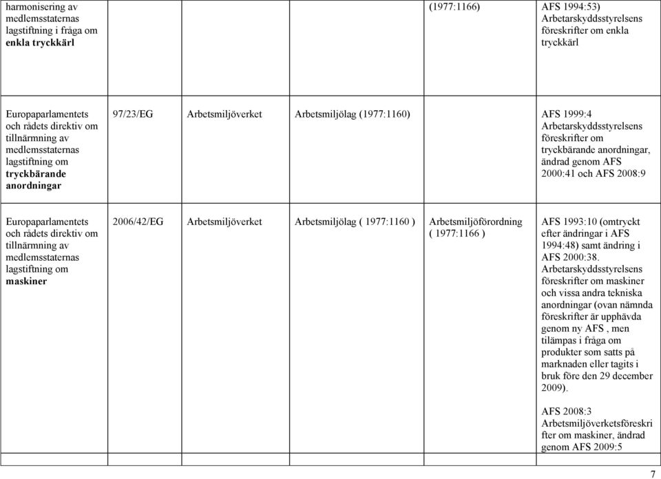 1977:1160 ) Arbetsmiljöförordning ( 1977:1166 ) AFS 1993:10 (omtryckt efter ändringar i AFS 1994:48) samt ändring i AFS 2000:38.