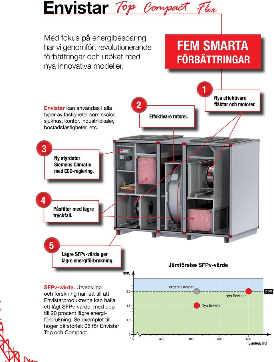 1 Nya effektivare fläktar och motorer. 3 Ny styrdator Siemens Climatix med ECO-reglering. 4 Påsfilter med lägre tryckfall. 5 Lägre SFPv-värde ger lägre energiförbrukning.