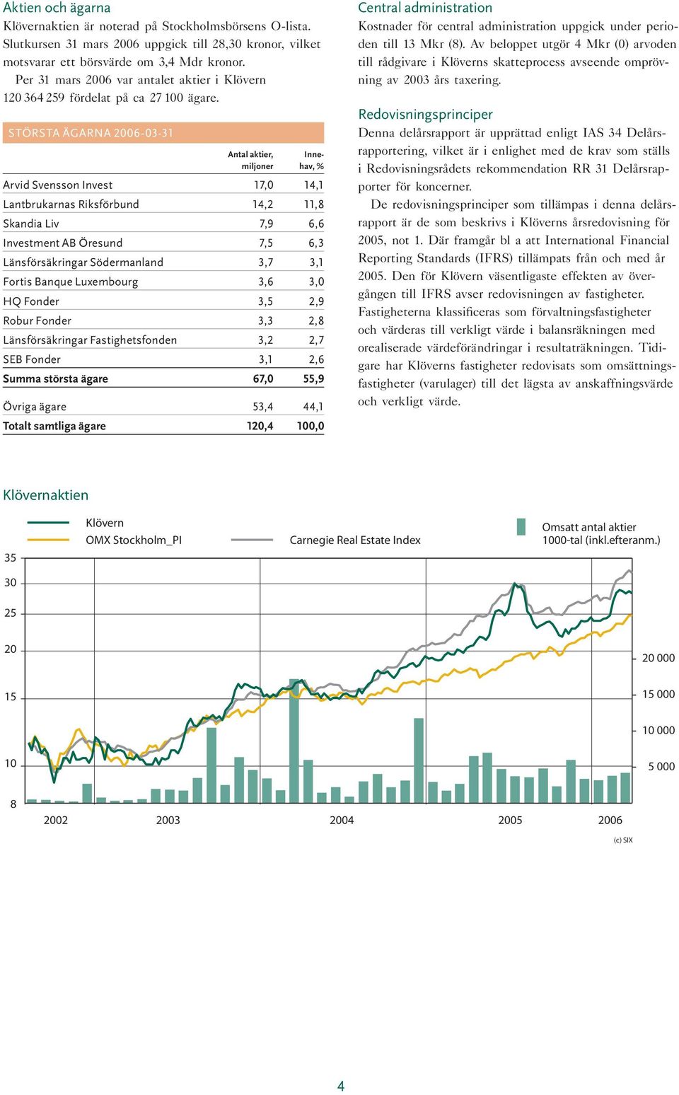 STÖRSTA ÄGARNA 2006-03-31 Antal aktier, Innemiljoner hav, % Arvid Svensson Invest 17,0 14,1 Lantbrukarnas Riksförbund 14,2 11,8 Skandia Liv 7,9 6,6 Investment AB Öresund 7,5 6,3 Länsförsäkringar