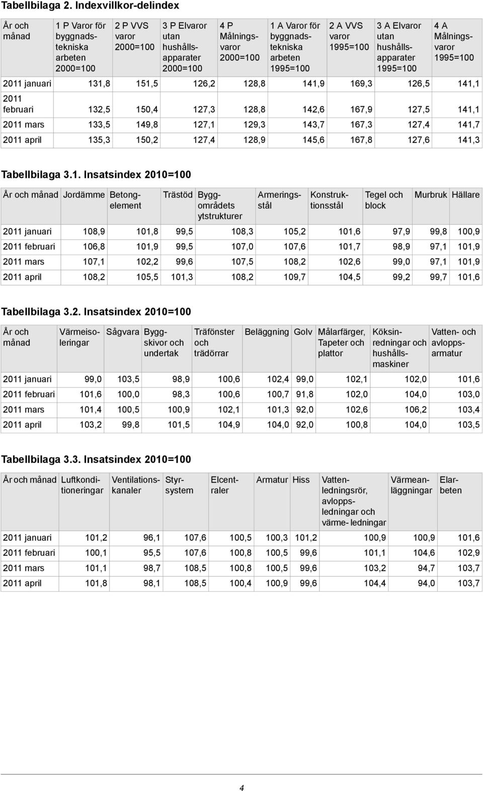 127,4 4 P Målningsvaror 128,8 128,8 129,3 128,9 1 A Varor för byggnadstekniska arbeten 141,9 142,6 143,7 145,6 2 A VVS varor 169,3 167,9 167,3 167,8 3 A Elvaror utan hushållsapparater 126,5 127,5