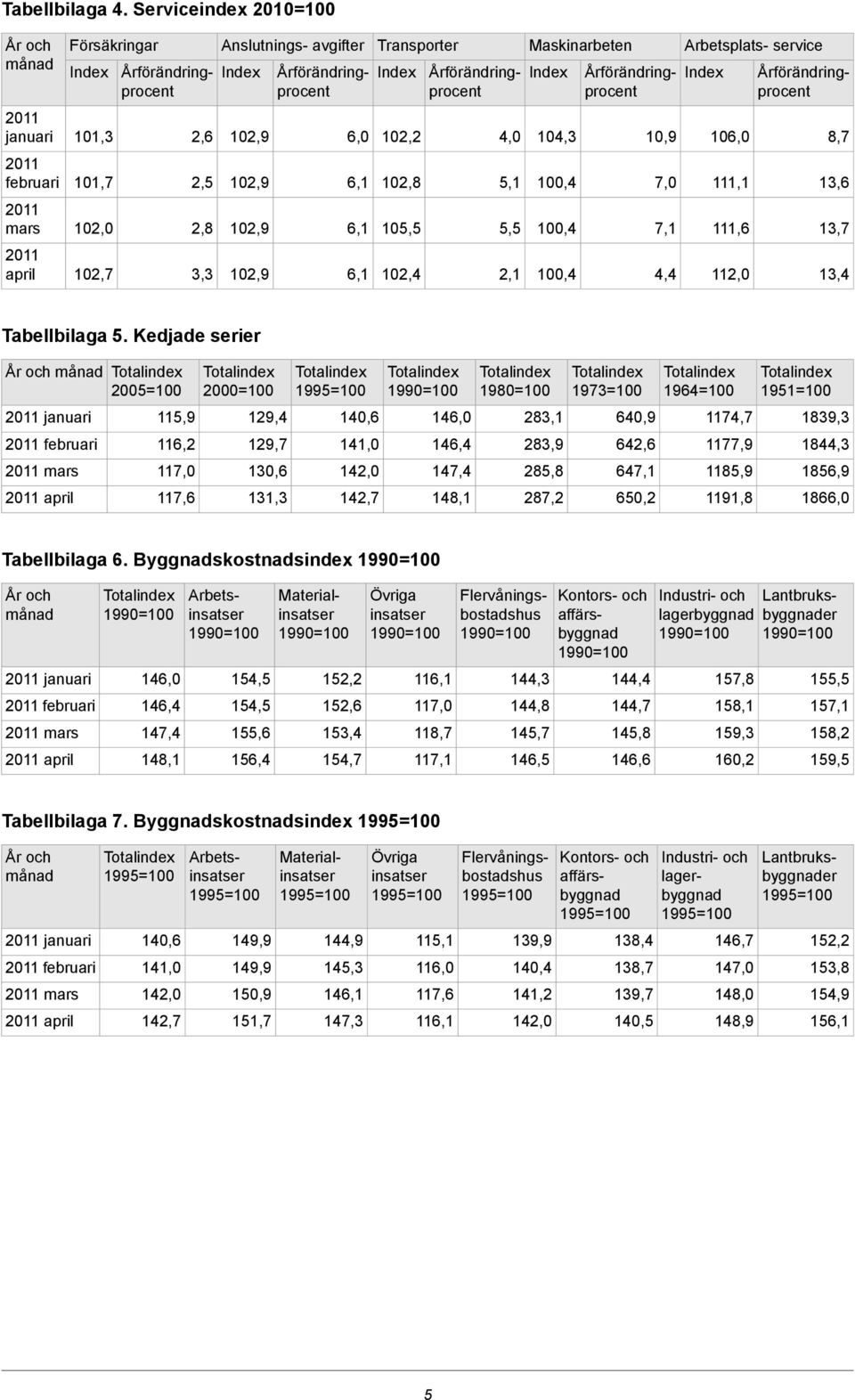 2,8 6,1 105,5 5,5 7,1 111,6 13,7 april 102,7 3,3 6,1 2,1 4,4 112,0 13,4 Tabellbilaga 5.