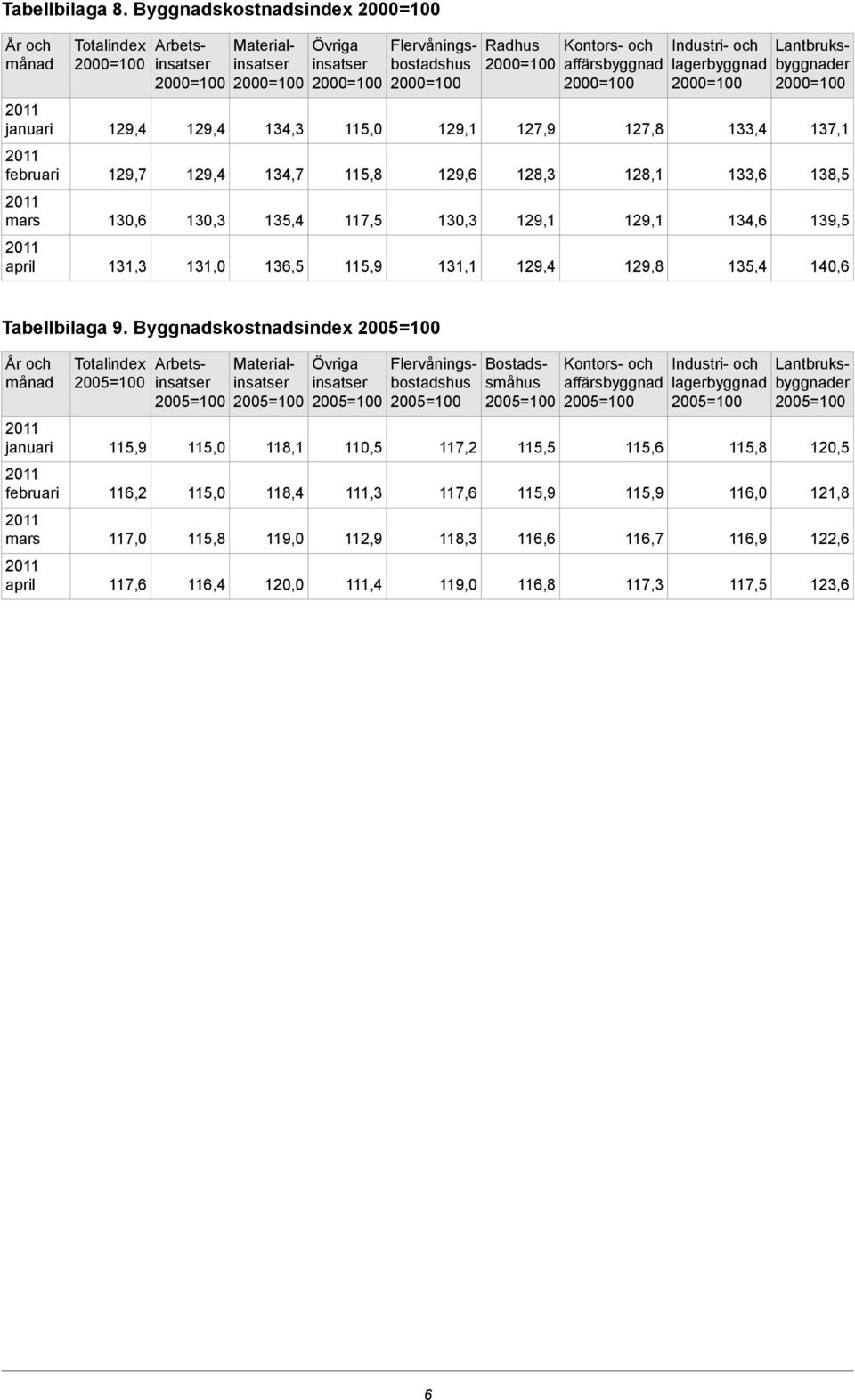 128,1 128,3 129,6 115,8 134,7 129,7 februari 139,5 134,6 129,1 129,1 130,3 117,5 135,4 130,3 130,6 mars 140,6 135,4 129,8 131,1 136,5 131,0 131,3 april Tabellbilaga 9.