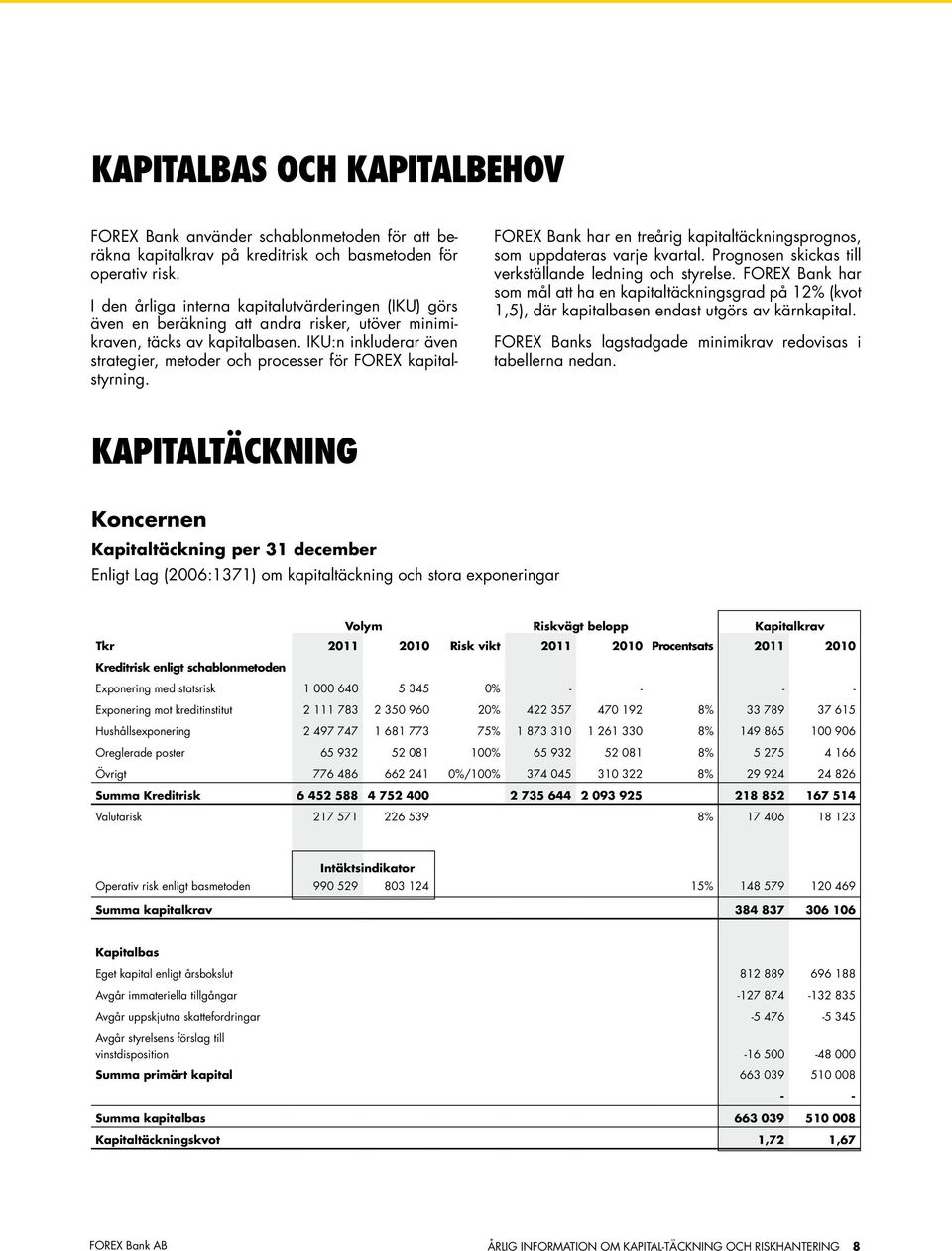 IKU:n inkluderar även strategier, metoder och processer för FOREX kapitalstyrning. FOREX Bank har en treårig kapitaltäckningsprognos, som uppdateras varje kvartal.