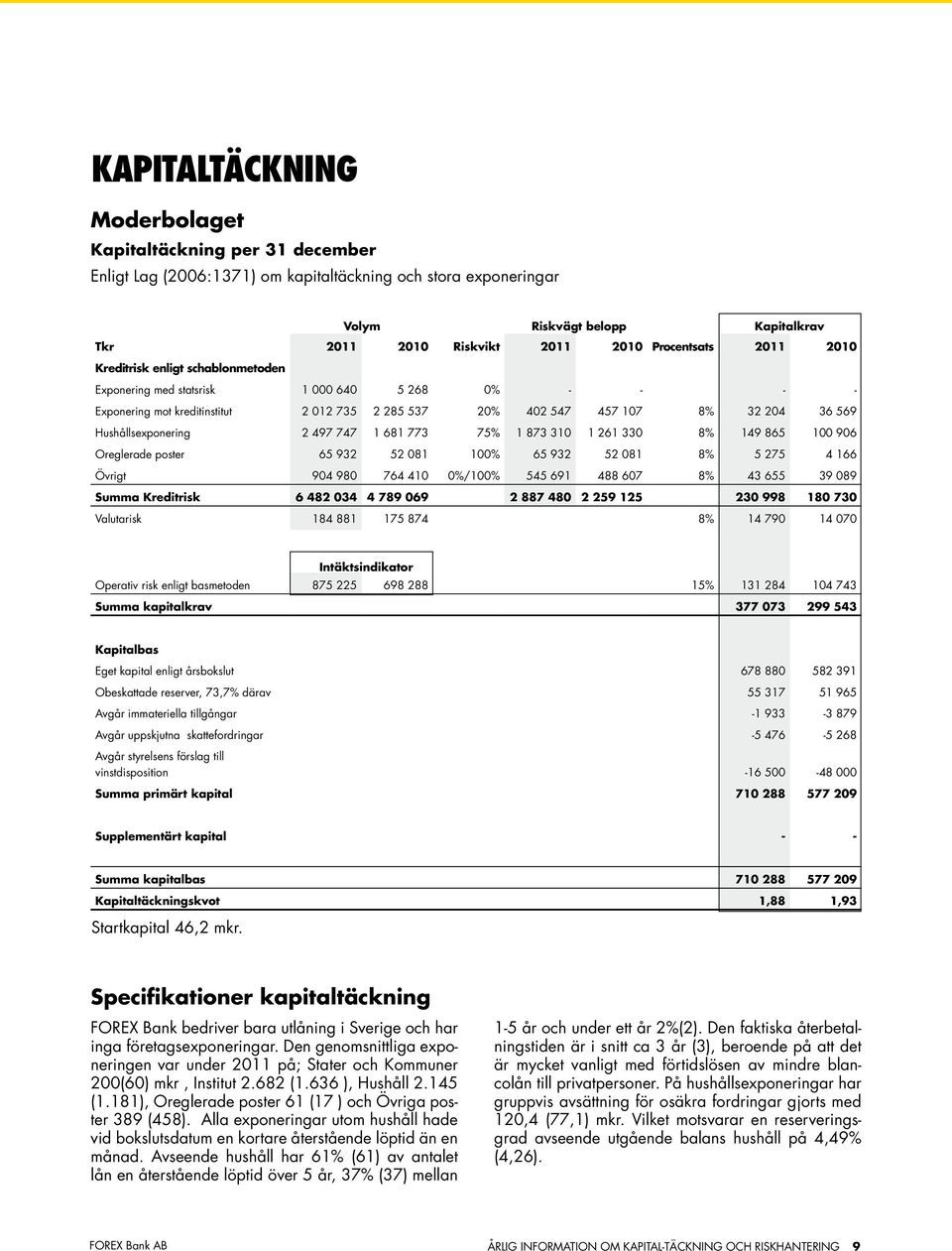 Hushållsexponering 2 497 747 1 681 773 75% 1 873 310 1 261 330 8% 149 865 100 906 Oreglerade poster 65 932 52 081 100% 65 932 52 081 8% 5 275 4 166 Övrigt 904 980 764 410 0%/100% 545 691 488 607 8%