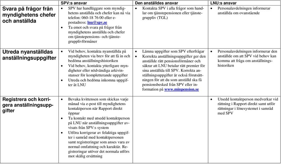 se Ta emot och svara på frågor från myndighetens anställda och chefer om tjänstepensions- och tjänstegrupplivförmåner Utreda nyanställdas anställningsuppgifter Vid behov, kontakta nyanställda på