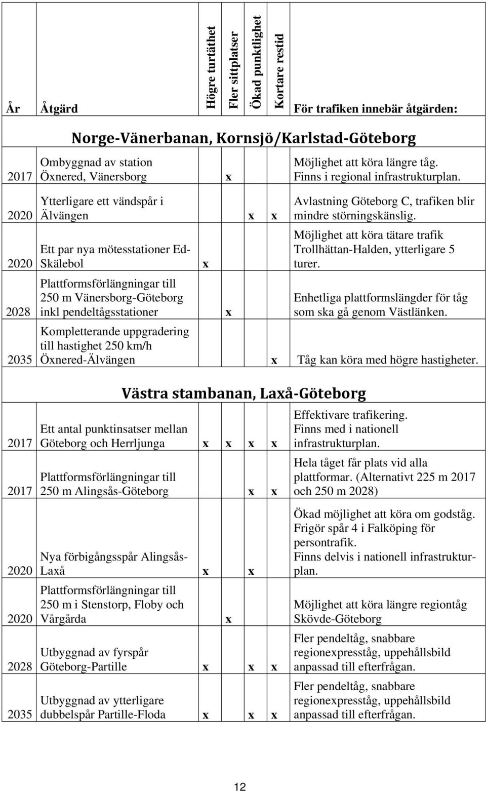 längre tåg. Finns i regional infrastrukturplan. Avlastning Göteborg C, trafiken blir mindre störningskänslig. Möjlighet att köra tätare trafik Trollhättan-Halden, ytterligare 5 turer.