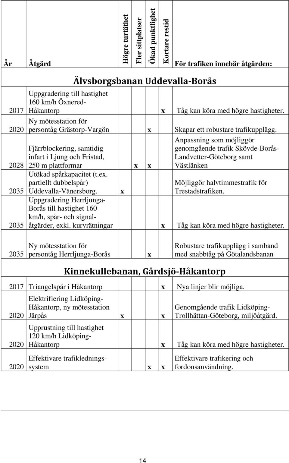 Fjärrblockering, samtidig infart i Ljung och Fristad, 250 m plattformar x x Utökad spårkapacitet (t.ex.