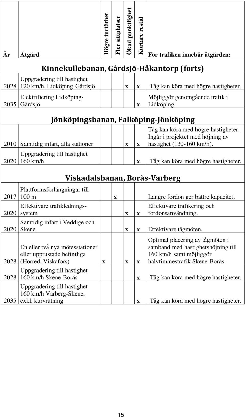 Jönköpingsbanan, Falköping Jönköping 2010 Samtidig infart, alla stationer x x Tåg kan köra med högre hastigheter. Ingår i projektet med höjning av hastighet (130-160 km/h).