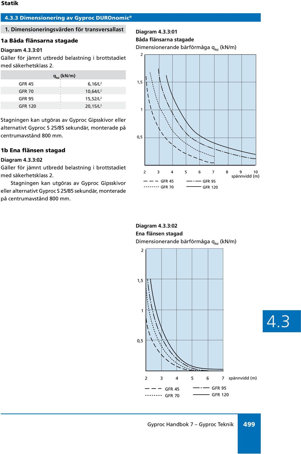 mm. 1b Ena flänsen stagad Diagram.3:02 Gäller för jämnt utbredd belastning i brottstadiet med säkerhetsklass 2.