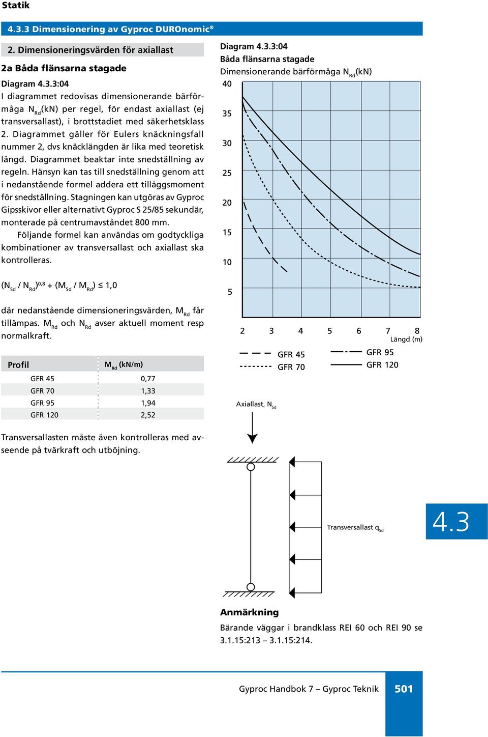 Diagrammet gäller för Eulers knäckningsfall nummer 2, dvs knäcklängden är lika med teoretisk längd. Diagrammet beaktar inte snedställning av regeln.