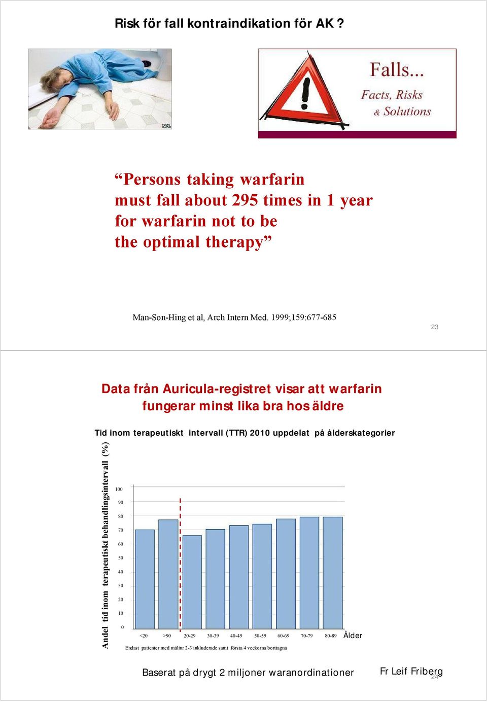 1999;159:677-685 23 Data från Auricula-registret visar att warfarin fungerar minst lika bra hos äldre Tid inom terapeutiskt intervall (TTR) 2010 uppdelat på