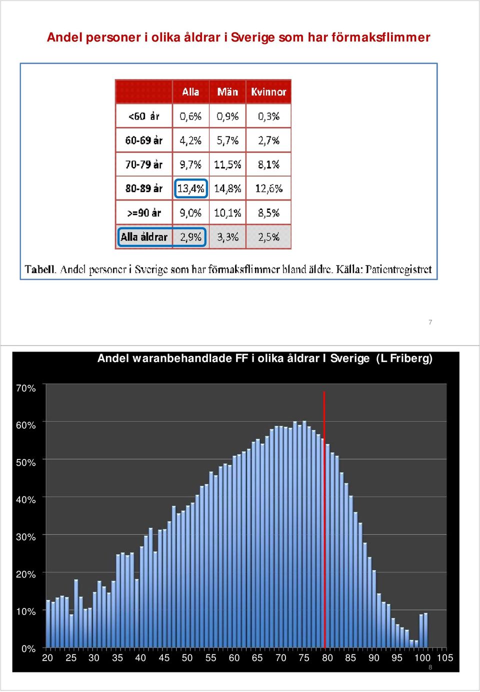 åldrar I Sverige (L Friberg) 70% 60% 50% 40% 30% 20%