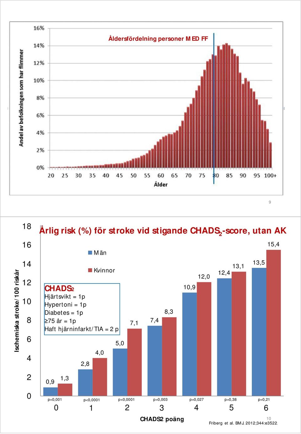 Män Kvinnor CHADS2 Hjärtsvikt = 1p Hypertoni = 1p Diabetes = 1p 75 år = 1p Haft hjärninfarkt/tia = 2 p p=0,001 0 4,0 p<0,0001 1 5,0