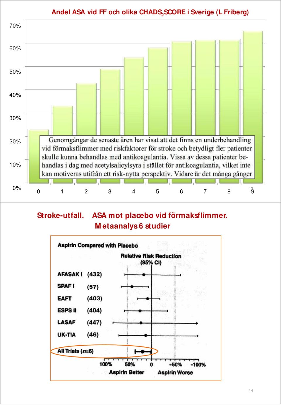 10% 0% 0 1 2 3 4 5 6 7 8 9 13 Stroke-utfall.
