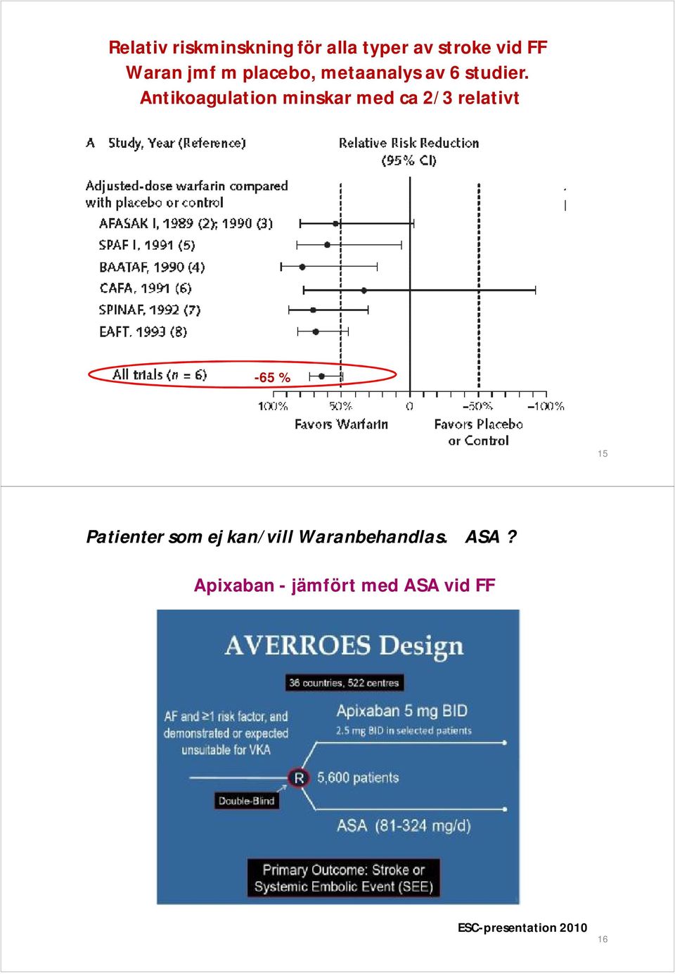 Antikoagulation minskar med ca 2/3 relativt -65 % 15 Patienter