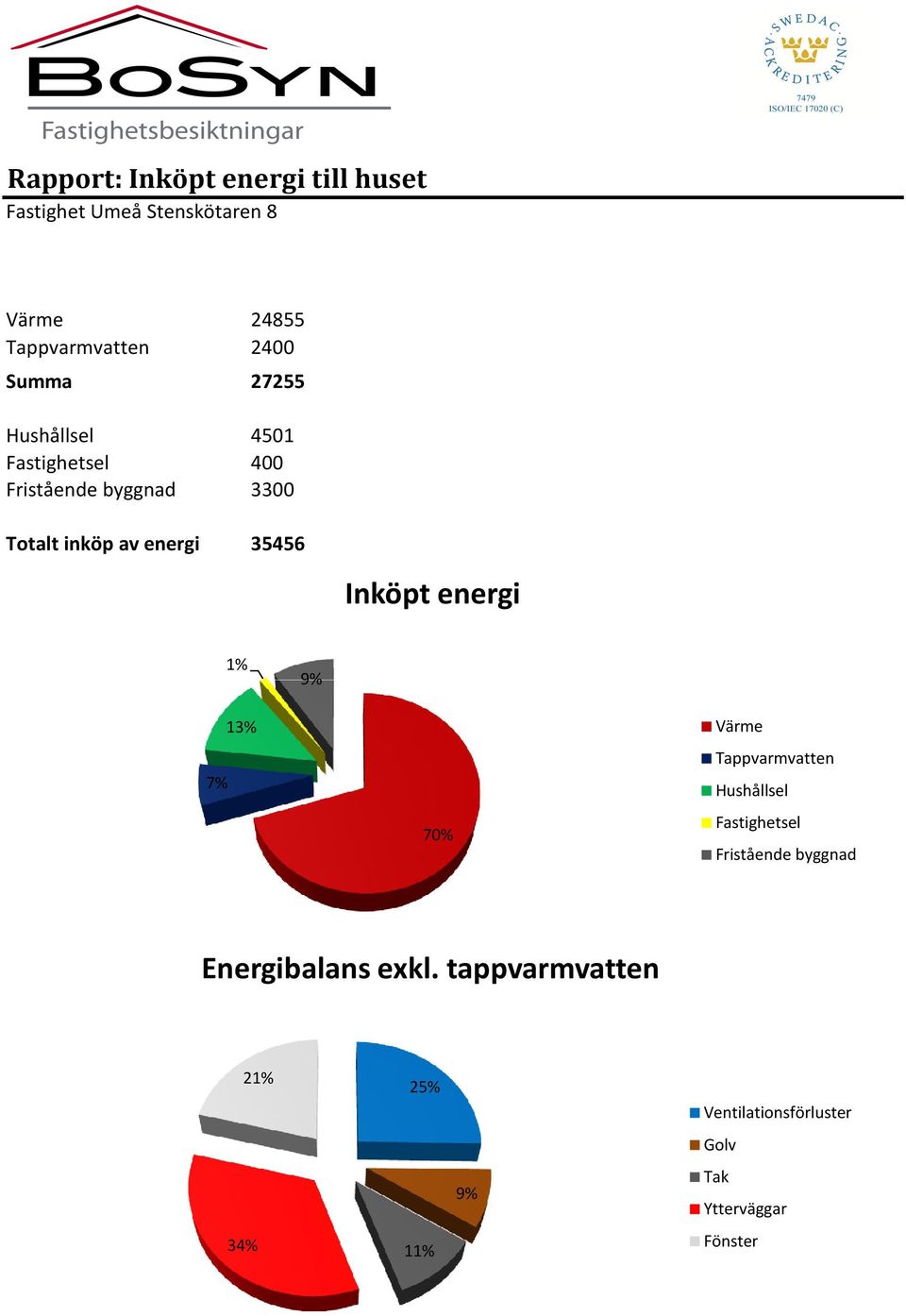 Inköpt energi 1% 9% 7% 13% 70% Värme Tappvarmvatten Hushållsel Fastighetsel Fristående byggnad