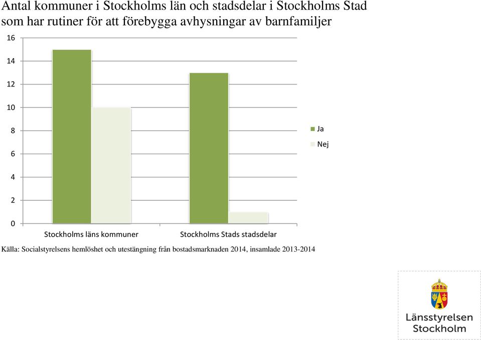 4 2 0 Stockholms läns kommuner Stockholms Stads stadsdelar Källa: