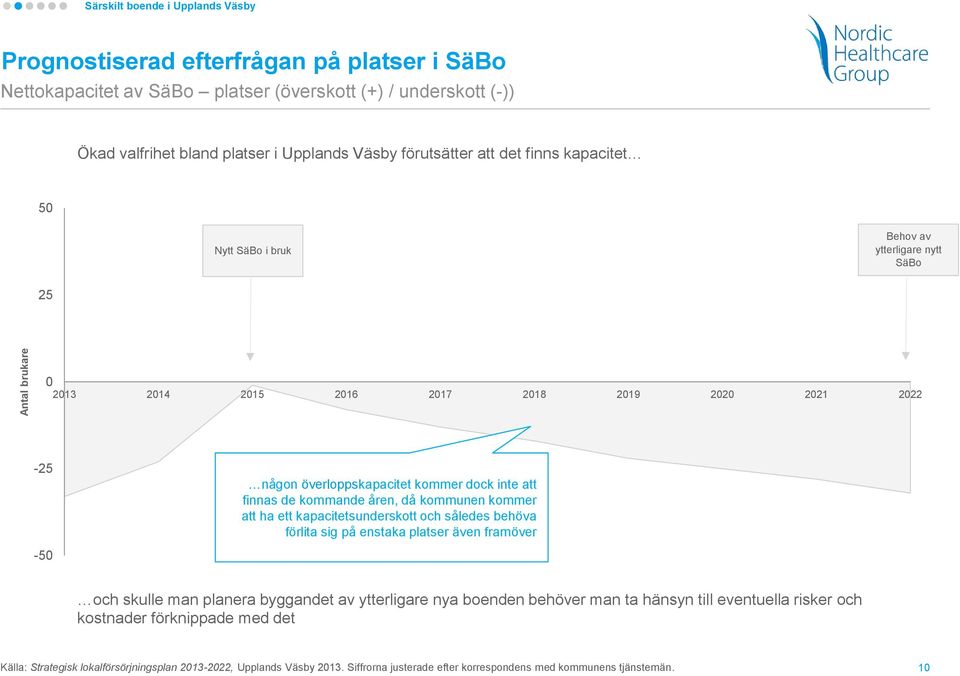 att finnas de kommande åren, då kommunen kommer att ha ett kapacitetsunderskott och således behöva förlita sig på enstaka platser även framöver och skulle man planera byggandet av ytterligare nya