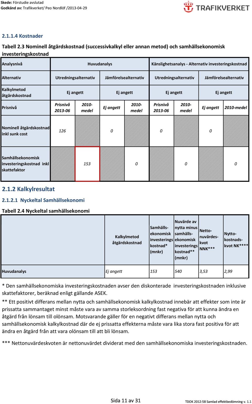 Utredningsalternativ Jämförelsealternativ Utredningsalternativ Jämförelsealternativ Kalkylmetod åtgärdskostnad Prisnivå Prisnivå 2013 06 2010 medel 2010 medel Prisnivå 2013 06 2010 medel 2010 medel