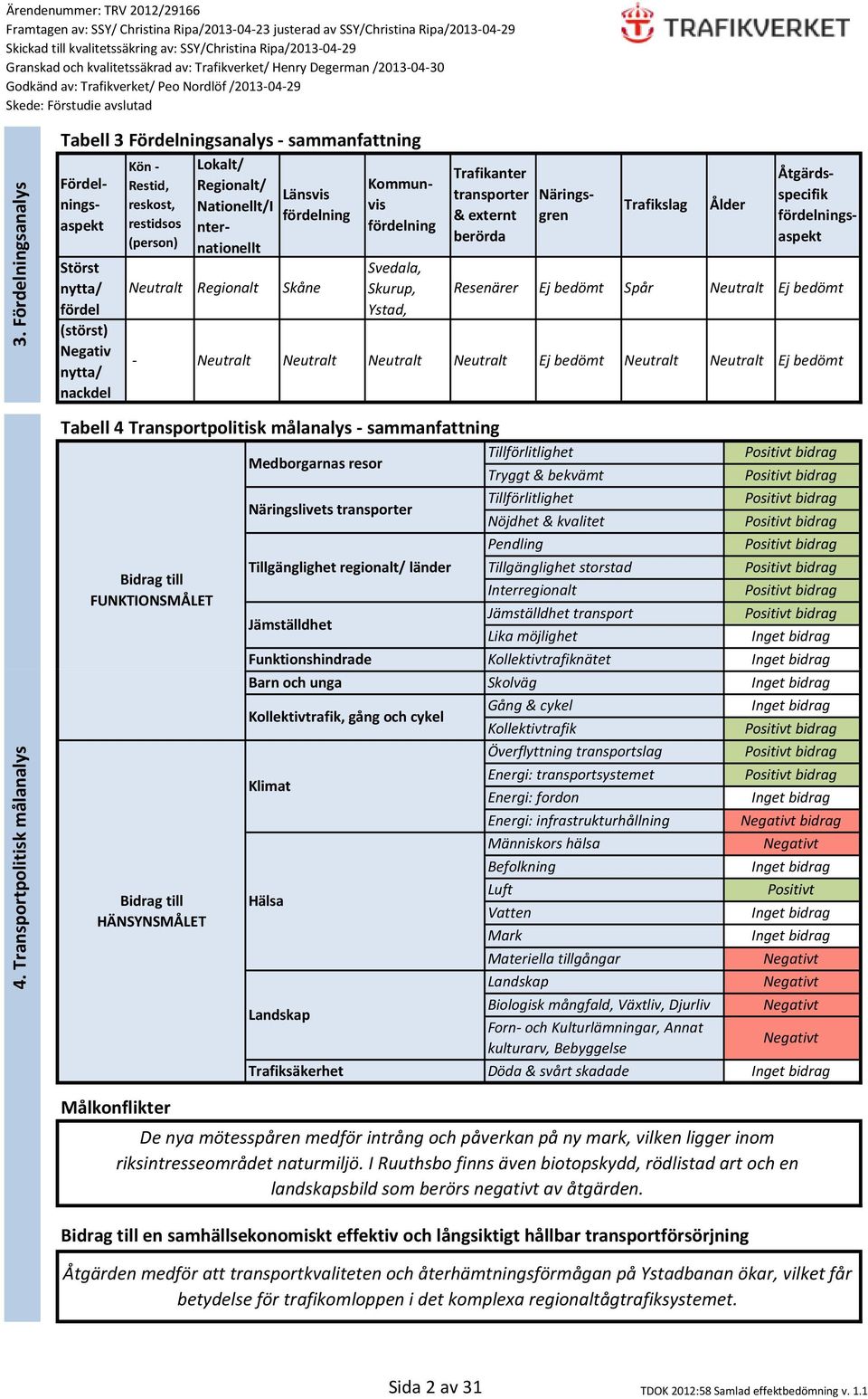 Transportpolitisk målanalys Tabell 3 Fördelningsanalys sammanfattning Störst nytta/ fördel (störst) Negativ nytta/ nackdel Kön Restid, reskost, restidsos (person) Bidrag till FUNKTIONSMÅLET Regionalt