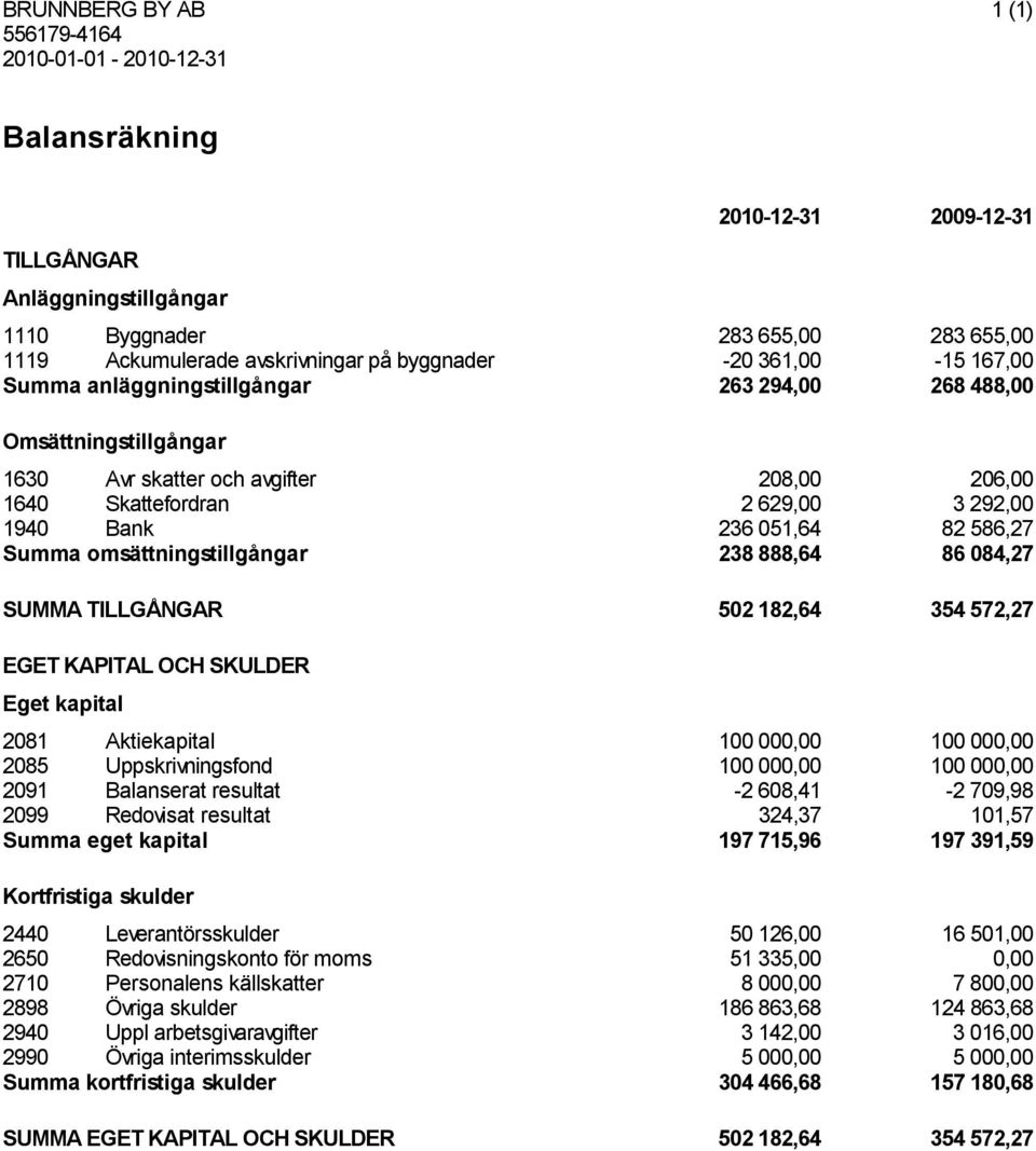 omsättningstillgångar 238 888,64 86 084,27 SUMMA TILLGÅNGAR 502 182,64 354 572,27 EGET KAPITAL OCH SKULDER Eget kapital 2081 Aktiekapital 100 000,00 100 000,00 2085 Uppskrivningsfond 100 000,00 100