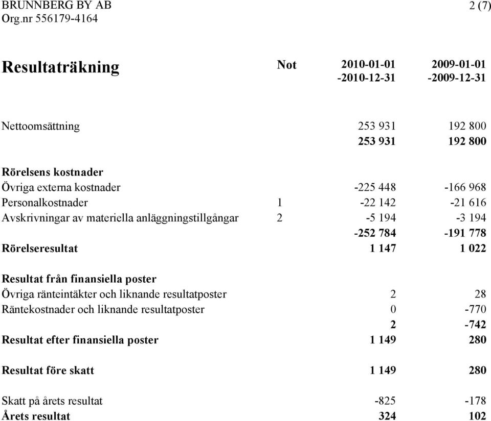 778 Rörelseresultat 1 147 1 022 Resultat från finansiella poster Övriga ränteintäkter och liknande resultatposter 2 28 Räntekostnader och liknande