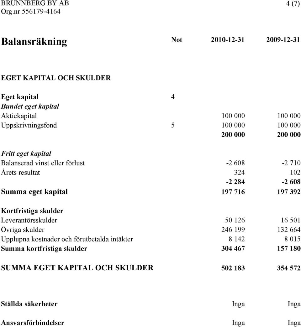 eget kapital 197 716 197 392 Kortfristiga skulder Leverantörsskulder 50 126 16 501 Övriga skulder 246 199 132 664 Upplupna kostnader och förutbetalda