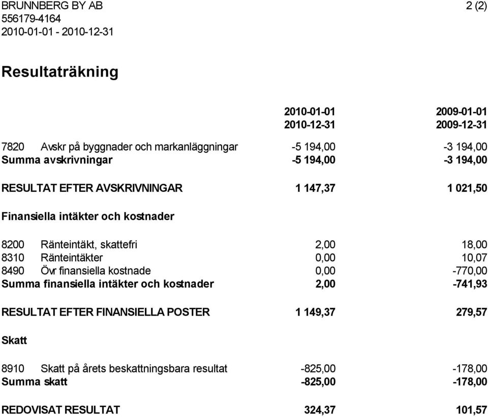 skattefri 2,00 18,00 8310 Ränteintäkter 0,00 10,07 8490 Övr finansiella kostnade 0,00 770,00 finansiella intäkter och kostnader 2,00 741,93