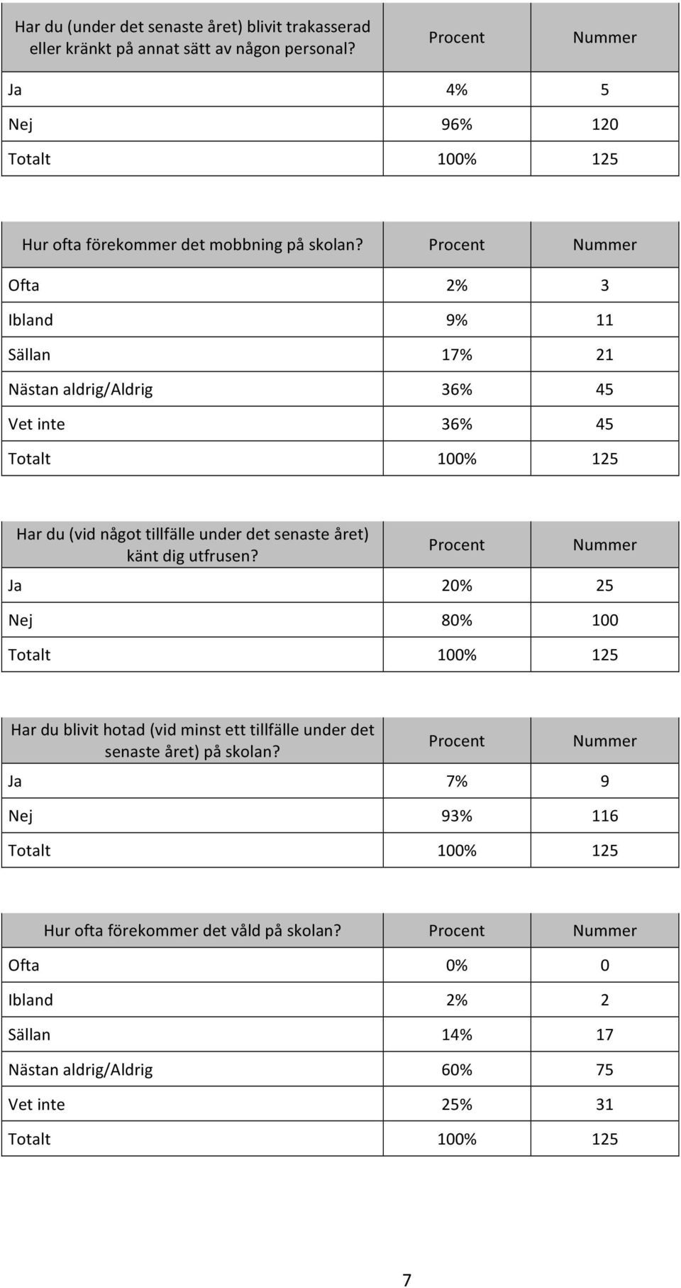 Ofta 2% 3 Ibland 9% 11 Sällan 17% 21 Nästan aldrig/aldrig 36% 45 Vet inte 36% 45 Har du (vid något tillfälle under det senaste året) känt