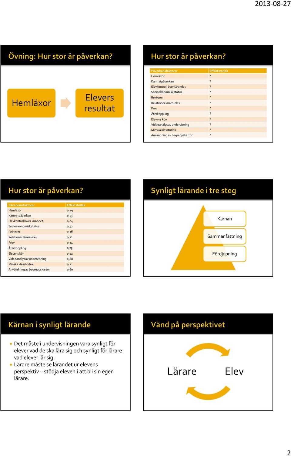 Påverkansfaktorer Effektstorlek Hemläxor 0,29 Kamratpåverkan 0,53 Elevkontroll över lärandet 0,04 Socioekonomisk status 0,52 Rektorer 0,36 Relationer lärare-elev 0,72 Prov 0,34 Återkoppling 0,75